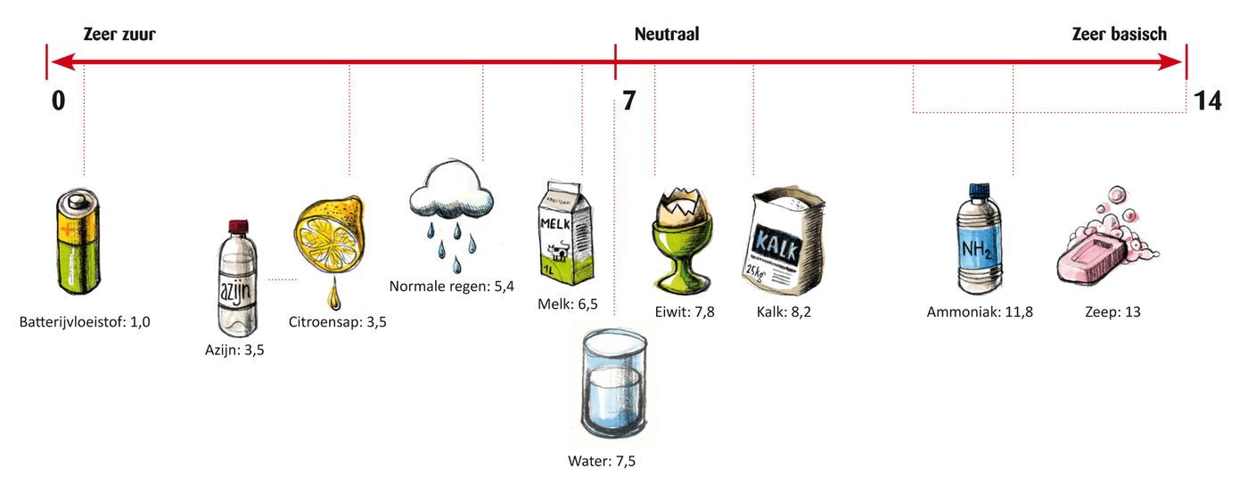 PH-waarde, zeer belangrijk bij de keuze van je product